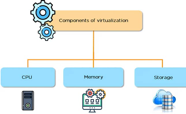 How does VMware virtual machine work?
