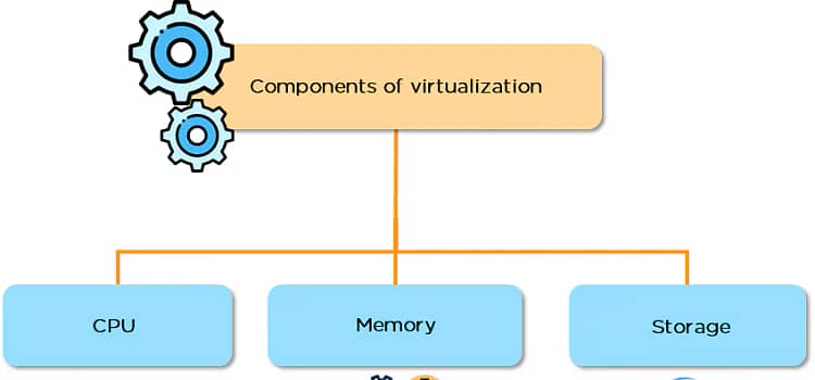 How does VM ware Virtual Machine work?